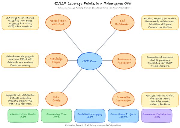 The highest-leverage AI applications in an Open Value Network: contribution assistant, skill matchmaker, knowledge keeper, governance facilitator, and value oracle