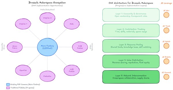The Brussels makerspace ecosystem and where an Open Value Network connects the spaces