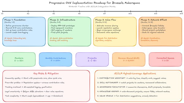 An 18-month Open Value Network roadmap: Foundation, Infrastructure, Value Flow, Network Effect