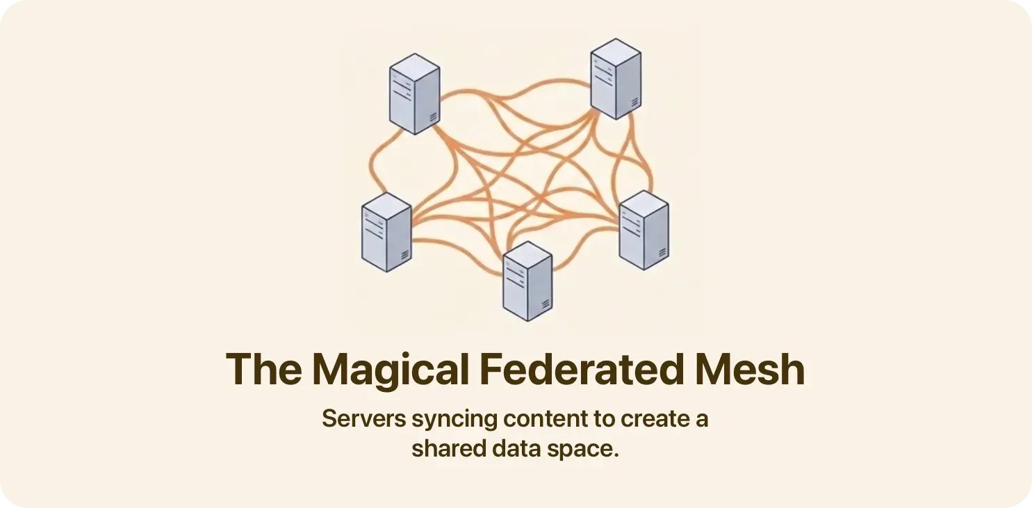 The federated mesh — servers syncing content to create a shared data space